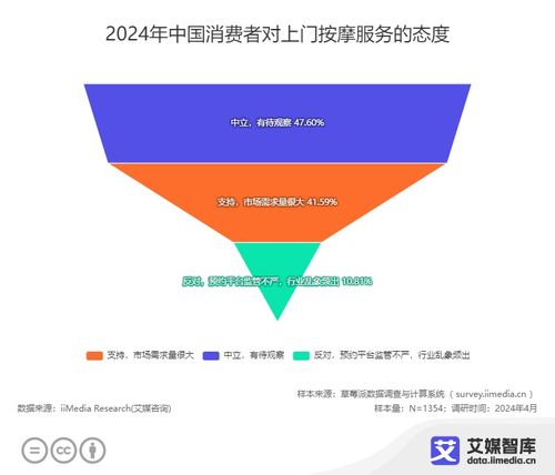 艾媒咨询 中国上门按摩服务消费行为及相关舆情调查数据